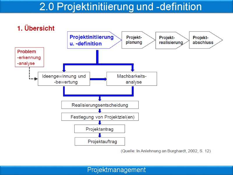 2.0 Projektinitiierung und -definition Projektmanagement